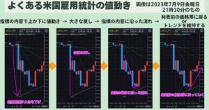 FX雇用統計値動き